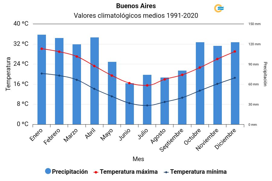 Average climatological values of Buenos Aires, National Weather Service of Argentina.